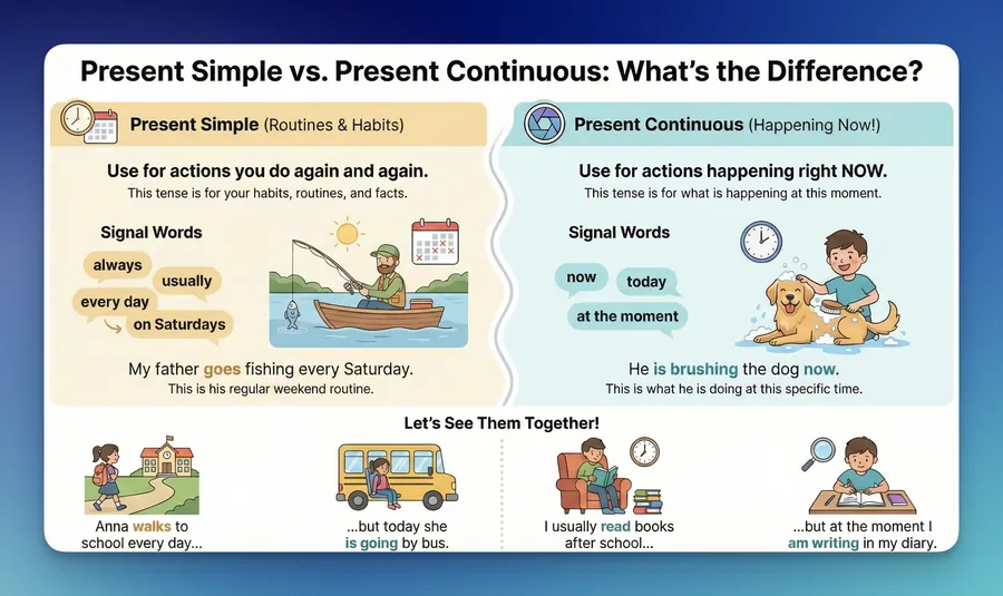 Present Continuous vs. Present Simple