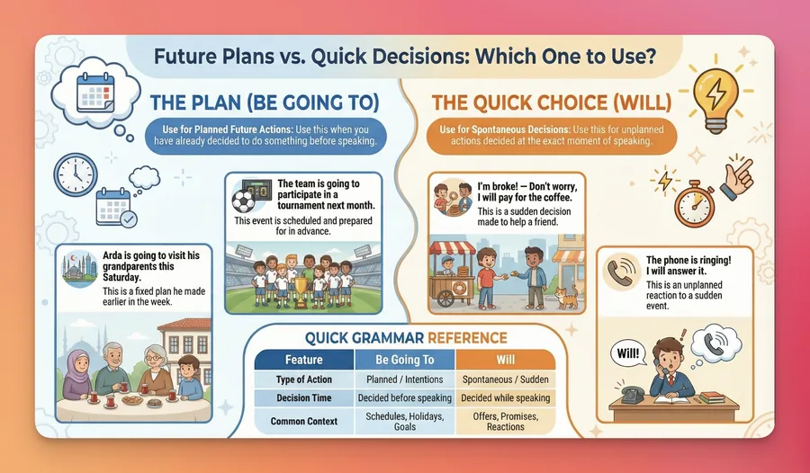Future Plans vs. Quick Decisions
